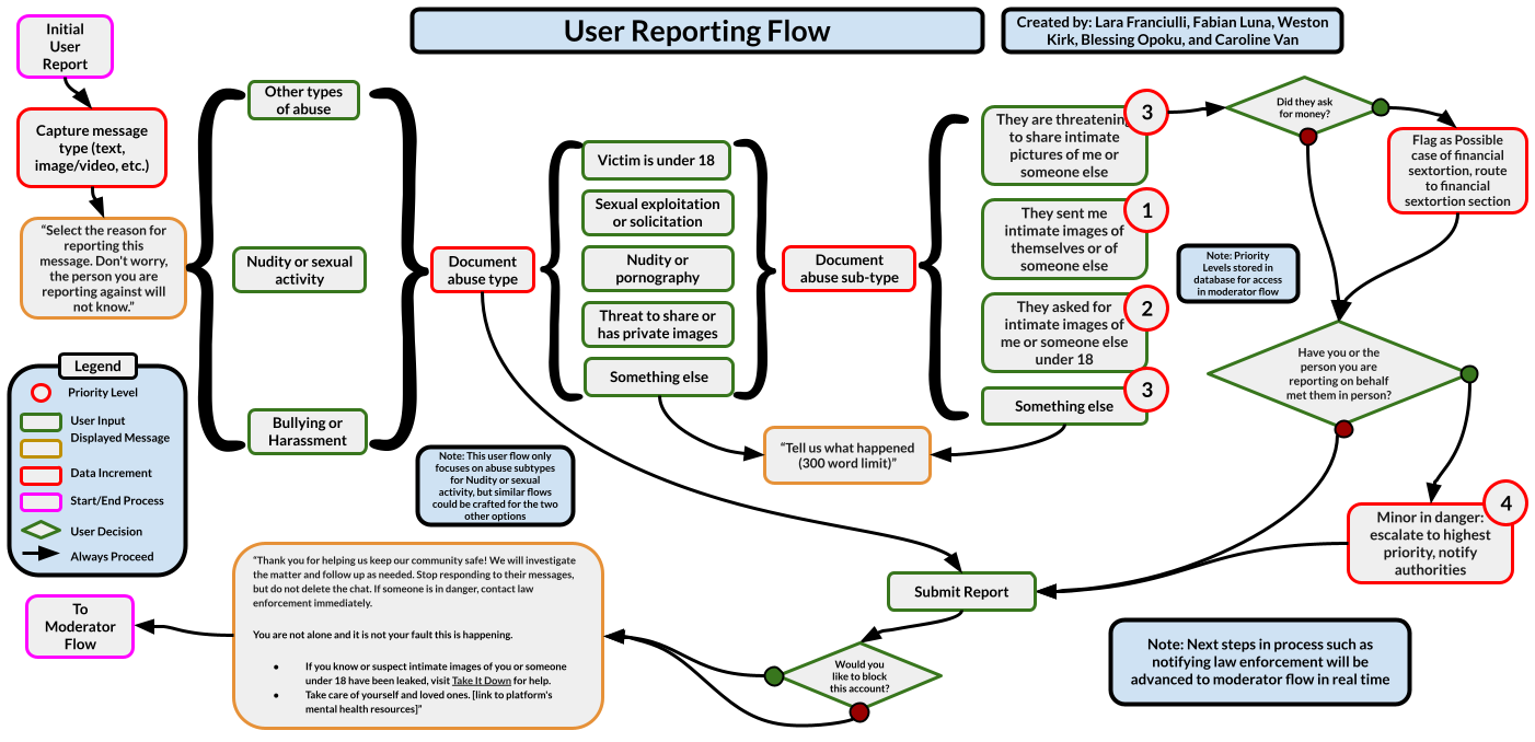Moderator Flow